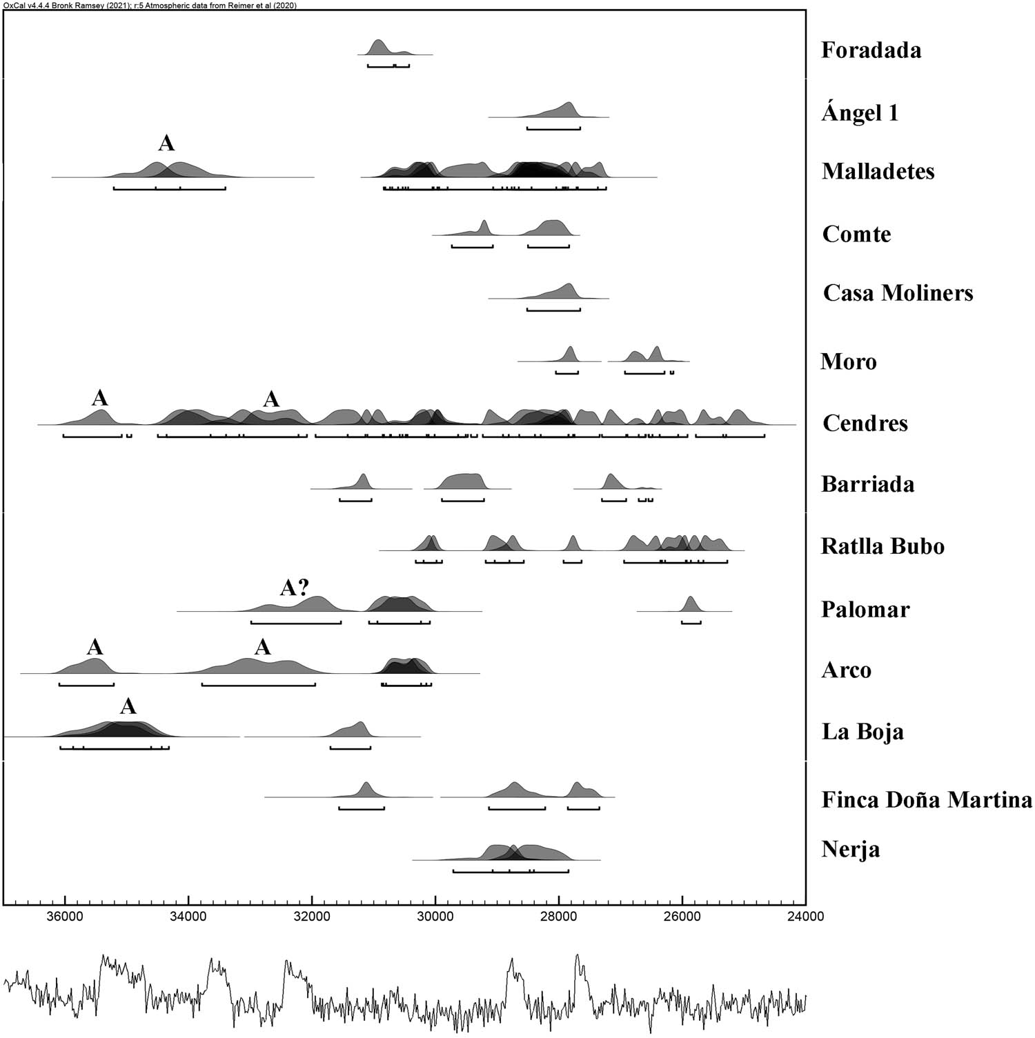 Figure 12
Radiocarbon dates from Iberian Mediterranean. Calibrated with atmospheric curve IntCal20 (Reimer et al., 2020) in OxCal software v.4.4.2. (Bronk Ramsey, 2017, 2009b).