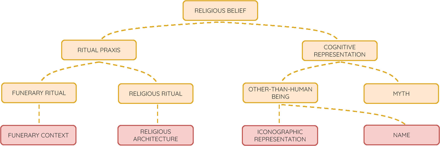 Figure 1 
               Conceptual design of The Godscapes Ontology.
            