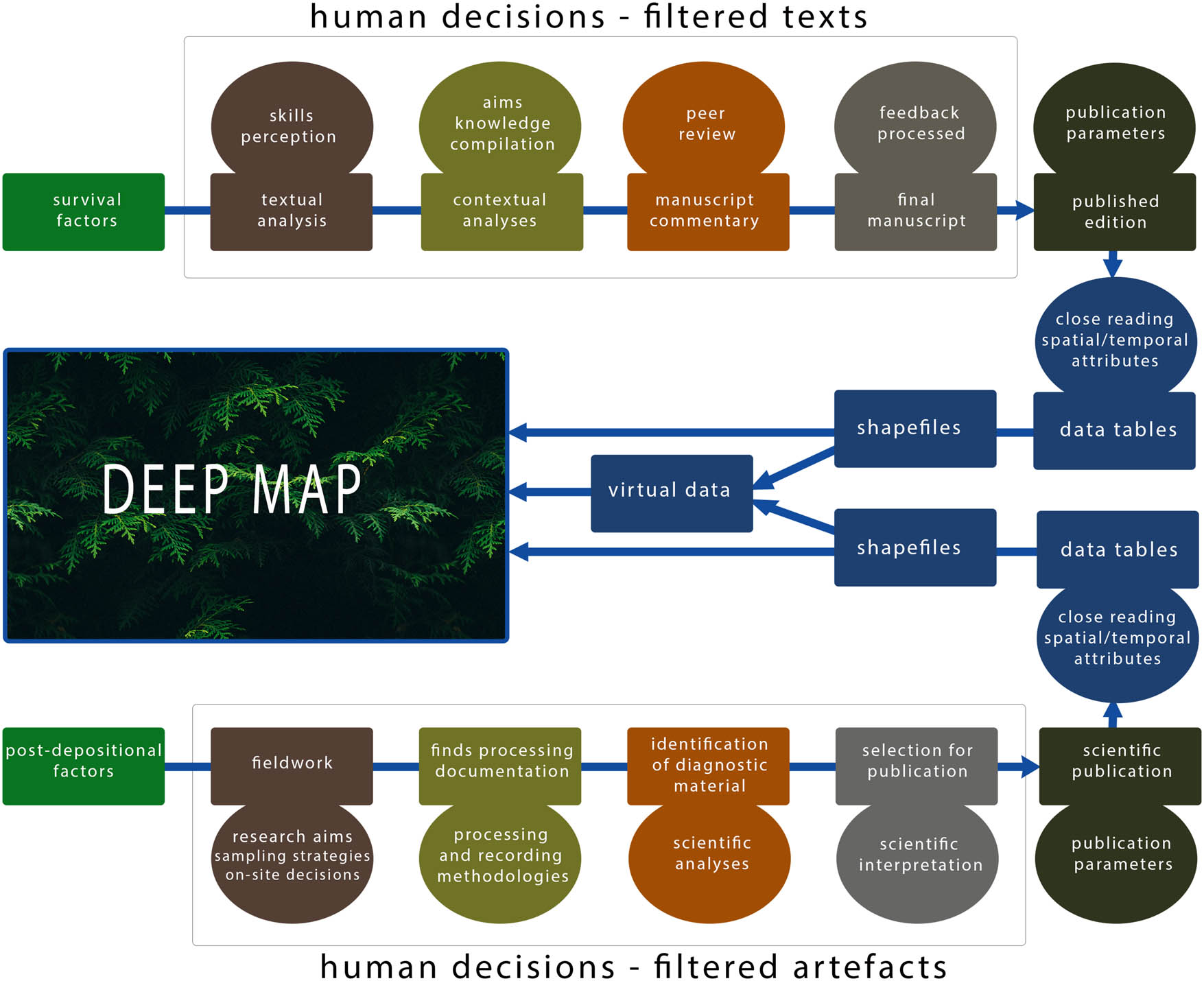 Figure 3
Flow chart showing selective processes of archaeological artifacts and textual evidence resulting in publications that serve as input for the deep map. Rectangles represent stages and filtered results; ovals represent human decisions. Each stage represents a reduction of input for the deep map (image: C. G. Williamson).