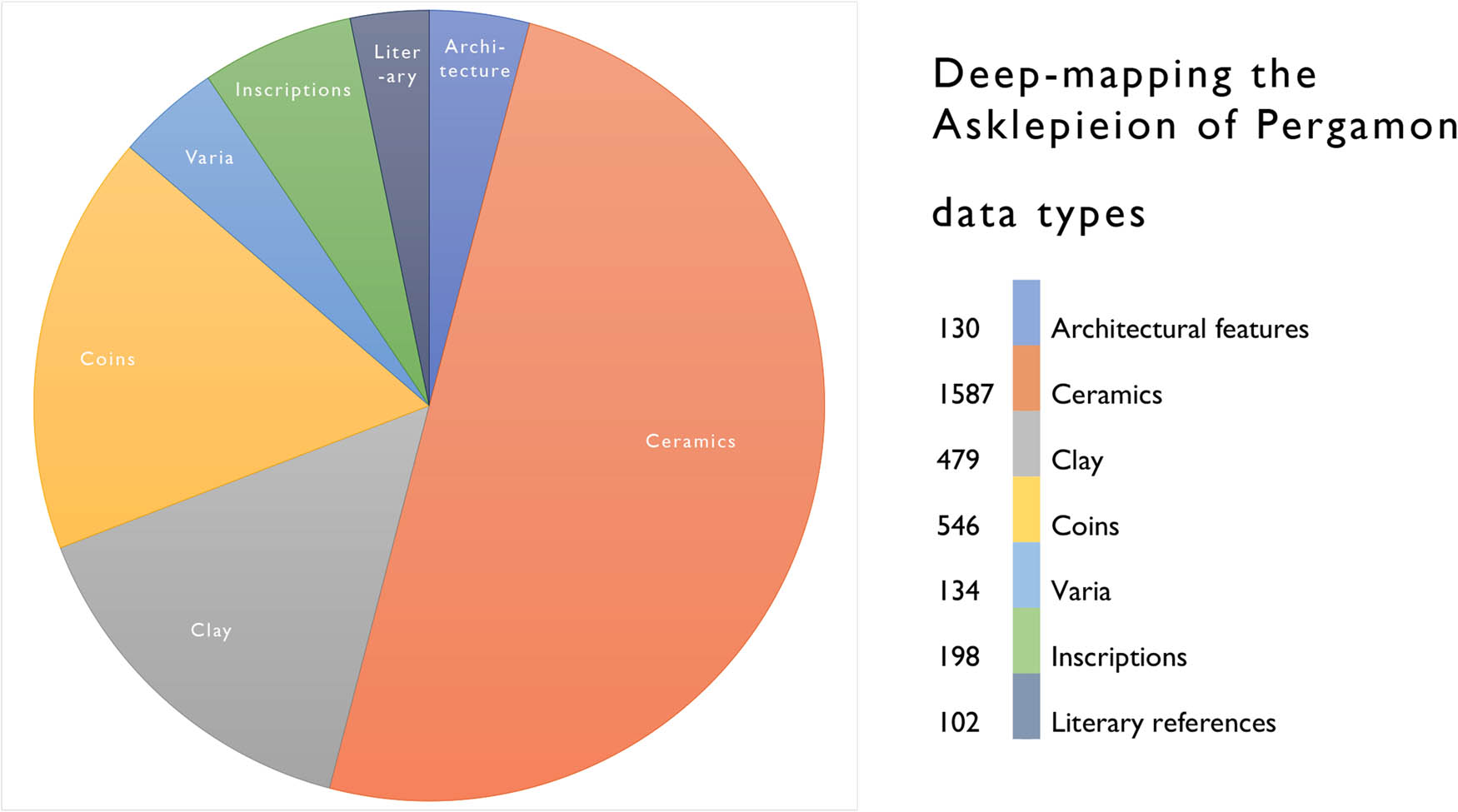 Figure 8
A proportional breakdown of the published data objects (3176 in total) included the deep map of the Asklepieion (image: C. G. Williamson).