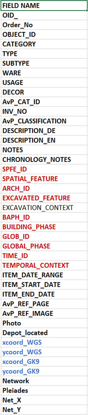 Figure 10
Data structure of the ceramics – a similar structure is applied to the clay and varia tables (image: authors).