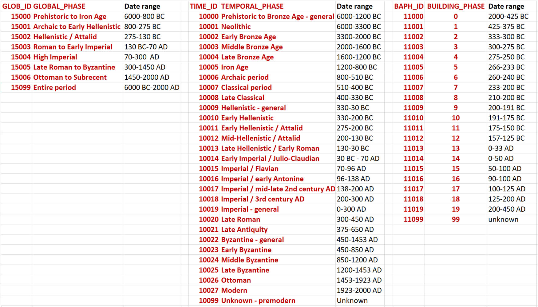 Figure 11
The temporal values commonly applied across the data tables (image: authors).