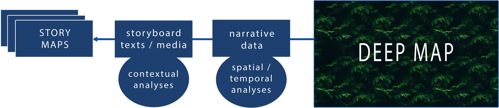 Figure 19
From deep maps to story maps – a workflow (moving from right to left) (image: authors).
