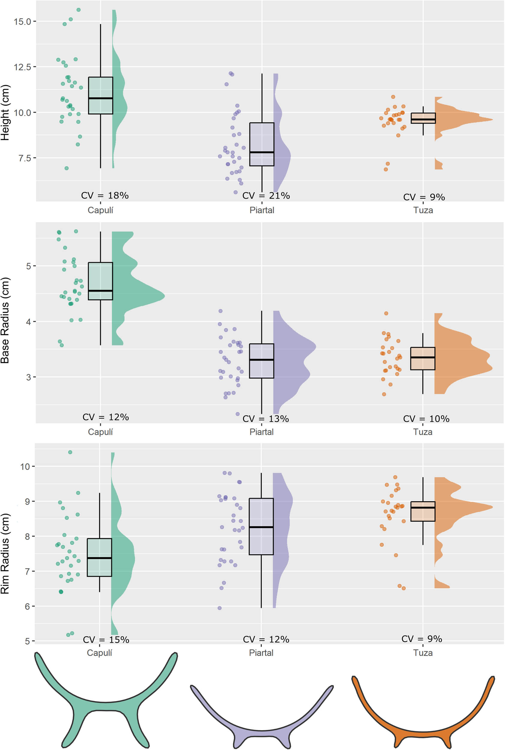 Figure 3 
                  Distribution of the vessel height, base radius, and rim radius with their respective CVs by ware type. Mean shapes for each ware are shown, calculated using the “MSHAPES” function in MOMOCs.
               