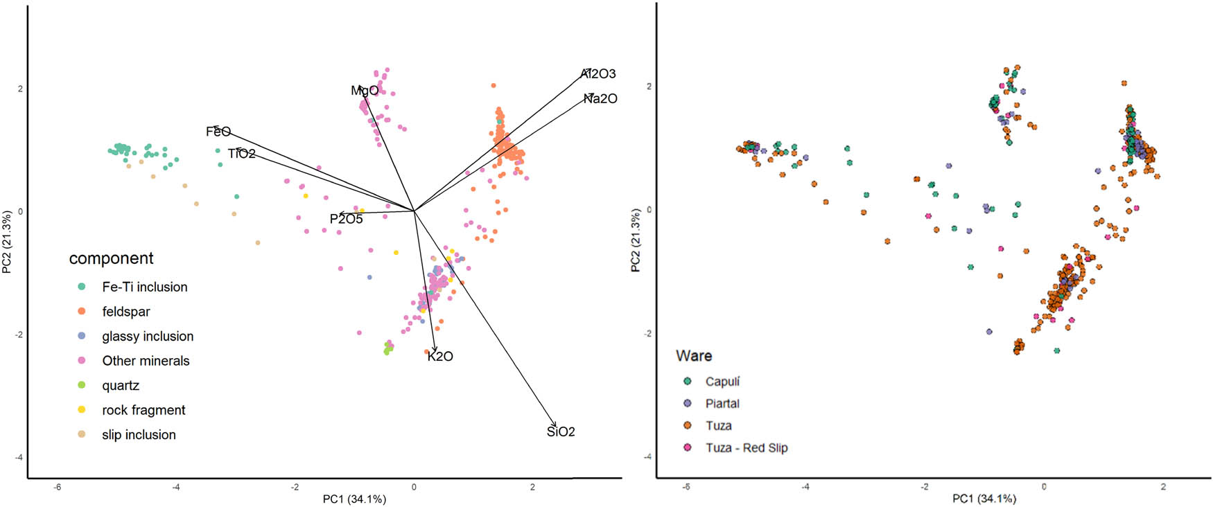 Figure 12 
                  PCA major element for all inclusions analysed by EDS, showing (left) element vectors and inclusion type and (right) the inclusions groups by decorative ware.
               