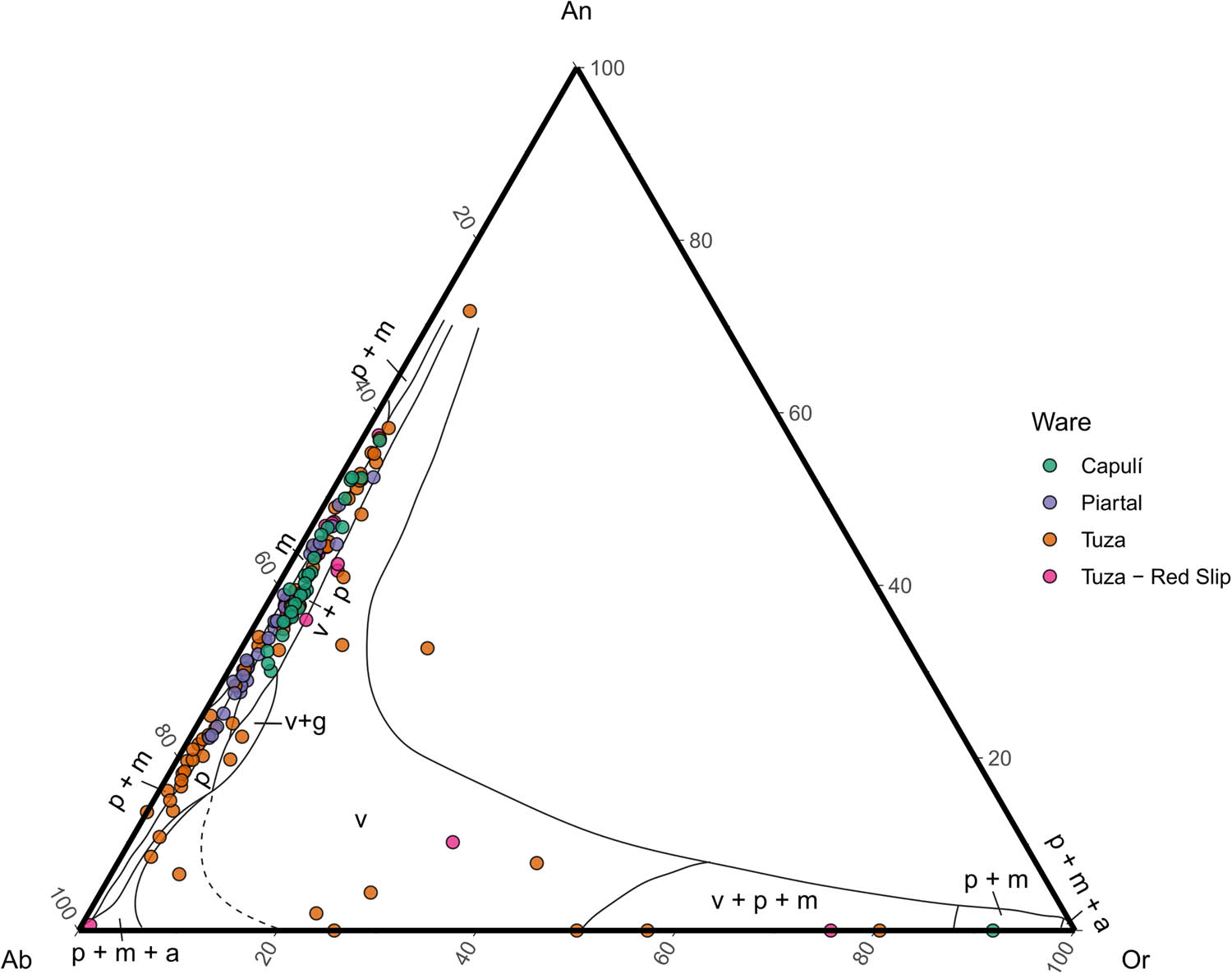 Figure 13 
                  Compositions of the feldspar inclusions (n = 144) plotted in terms of their weight percent of An, Ab, and Or components overlying boundaries between feldspars from different rock types (redrawn after Trevena and Nash (1981)). v: volcanic; p: plutonic; m: metamorphic; v + g: volcanic or granophyre; v + p: volcanic or plutonic; p + m: plutonic or metamorphic: v + p + m: volcanic, plutonic, or metamorphic; p + m + a: plutonic, metamorphic, or authigenic.
               