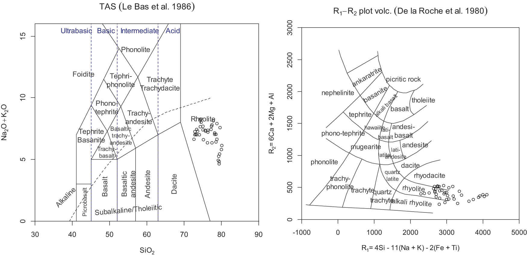 Figure 17 
                  Classification of the glassy fragments from the analysed pottery samples, based on two common systems for classification of volcanic rocks (left) and volcanic glasses (right). Created using the GCDkit package in R.
               