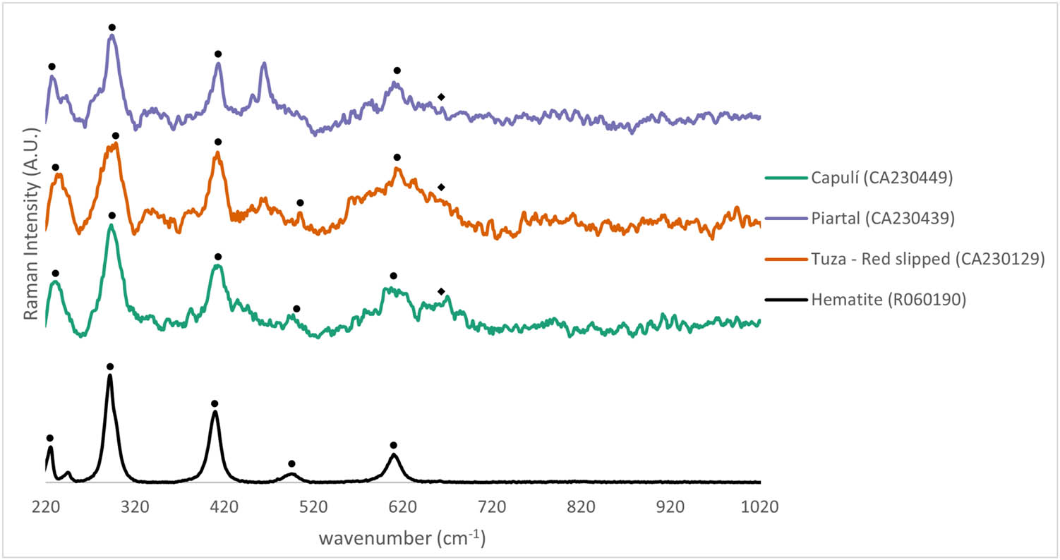 Figure 20 
                  Raman spectra of the red paint layer on Capulí (CA230449), Piartal (CA230439), and Tuza – Red Slip (CA230129) fragments compared to reference spectra for Hematite (R060190) from the RRUFF database. Characteristic peaks for Hematite (•) were identified at 224, 290, 410, 492, and 610 cm−1, while the characteristic peak resulting from titanium substitution in hematite (◆) was observed at 660 cm−1 (Krolop et al., 2019; Varshney & Yogi, 2014).
               