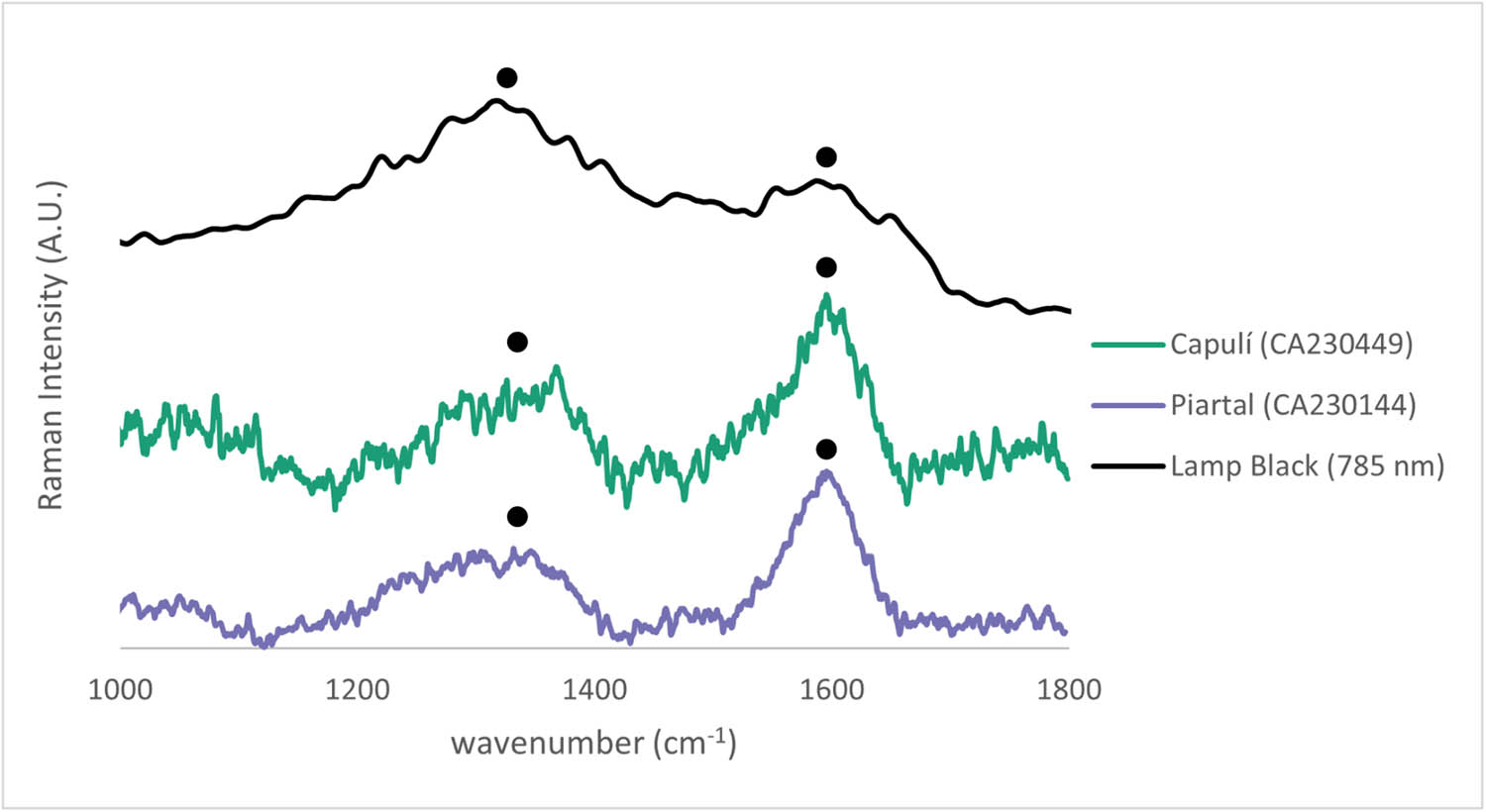 Figure 25 
                     Raman spectra of the black decorative component on Capulí (CA230449) and Piartal (CA230144) fragments, compared to reference spectra for Lamp Black from the Pigments Checker v.5 open access Raman Spectroscopy library (Caggiani et al., 2016). Characteristic peaks for amorphous carbon (soot/charcoal) at 1,345–1,360 and 1,590 cm−1 are indicated by (•).
                  