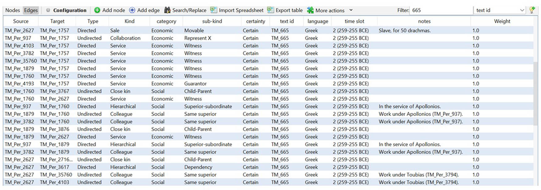 Figure 3 
                  Part of the edge-list with selected attributes qualifying interpersonal relationships recorded from TM_665, after Gephi import.
               