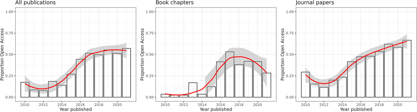Figure 2 
                  Development of the combined proportion of green and gold OA archaeology publications from 2010 to 2021. Locally estimated scatterplot smoothing (LOESS) curves with 95% confidence intervals are displayed.
               