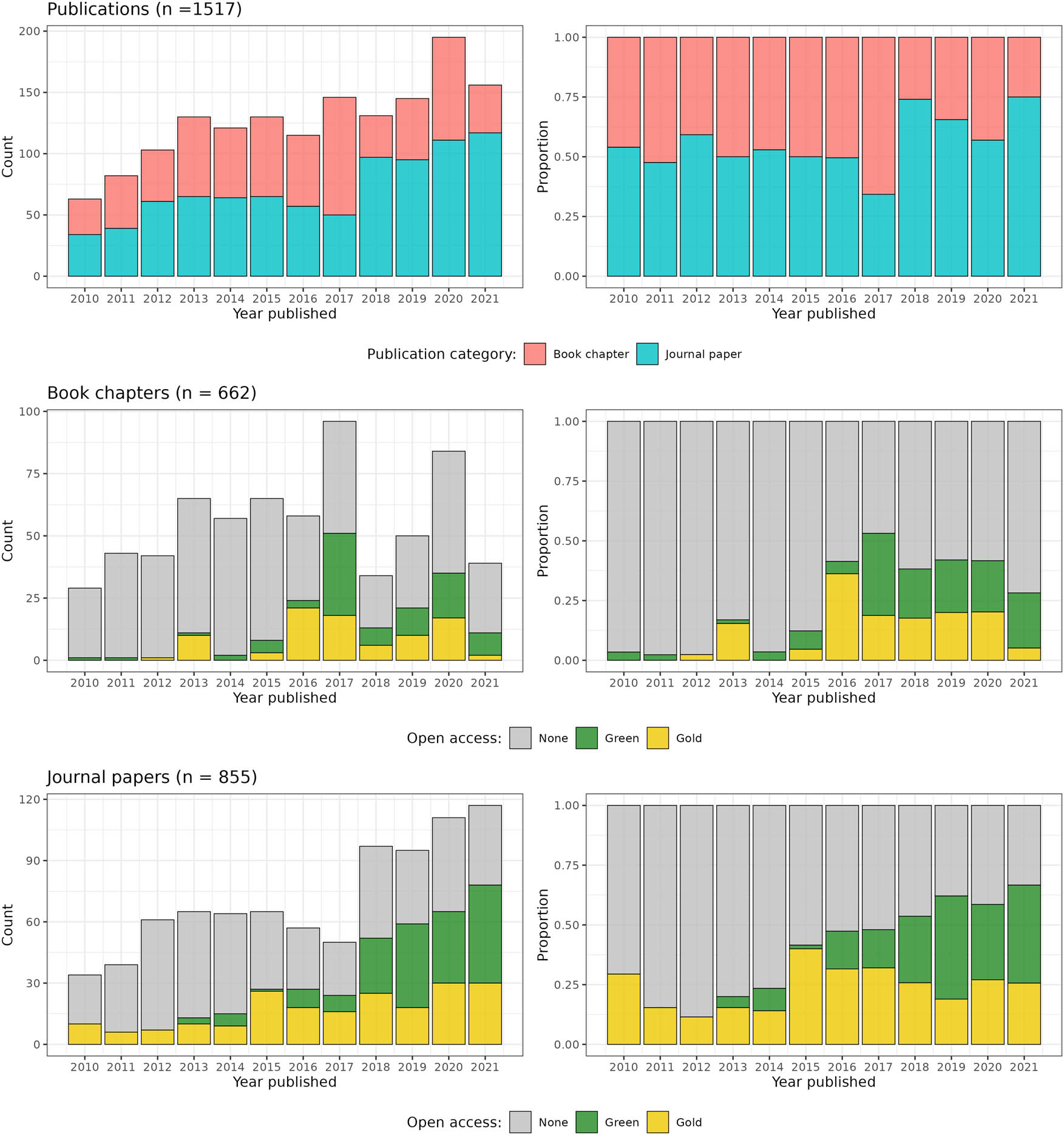 Figure 3 
                  The relationship between archaeological journal papers and chapters in edited books.
               