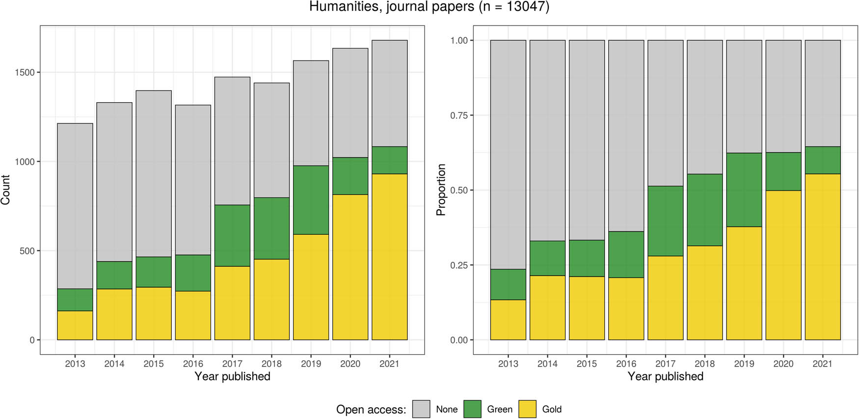 Figure 4 
                  Data from the OAB showing the OA status of journal papers published within the humanities in Norway between 2013 and 2021.
               