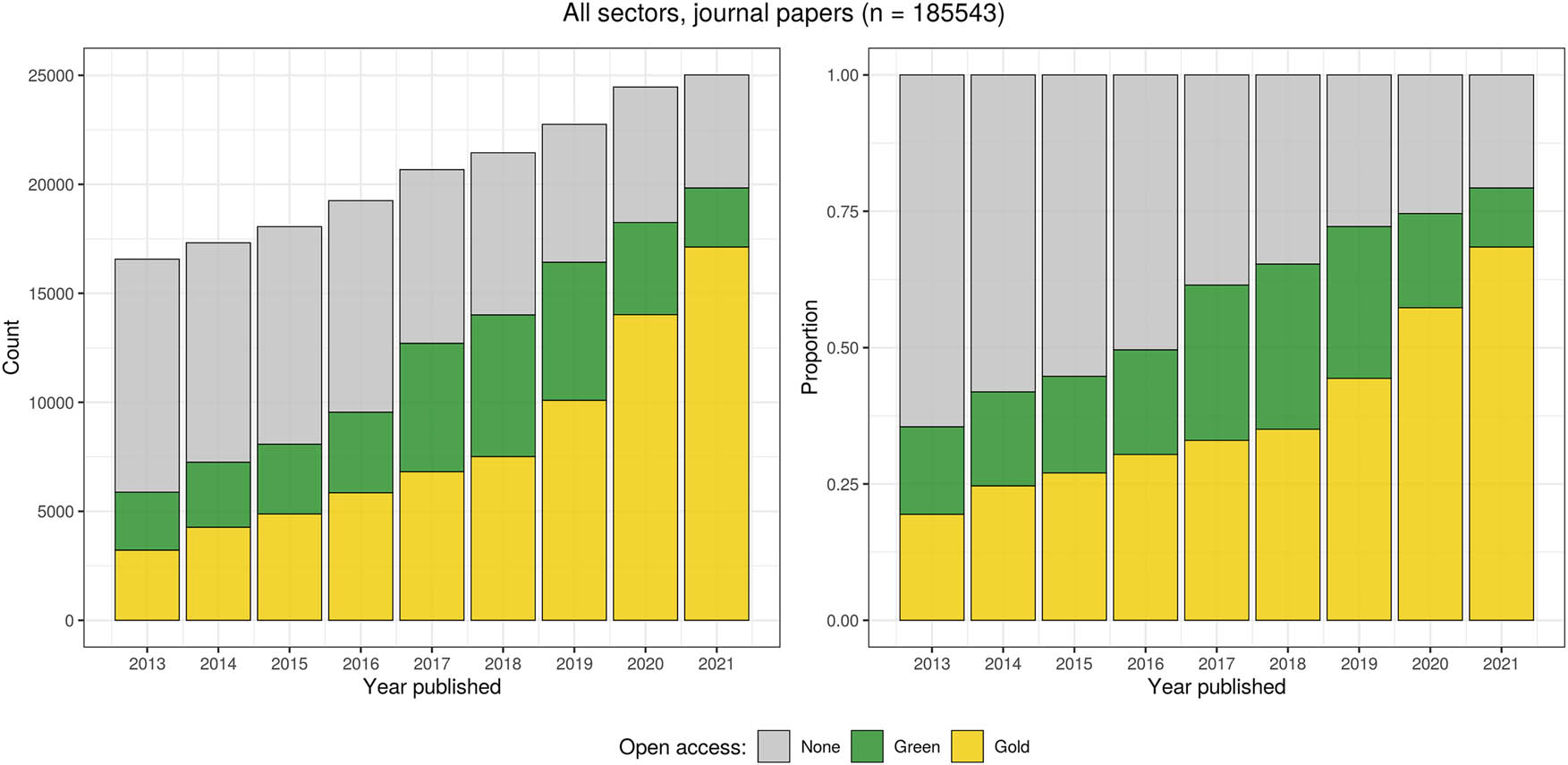 Figure 5 
                  Data from the OAB showing the OA status of journal papers published across all research sectors in Norway between 2013 and 2021.
               
