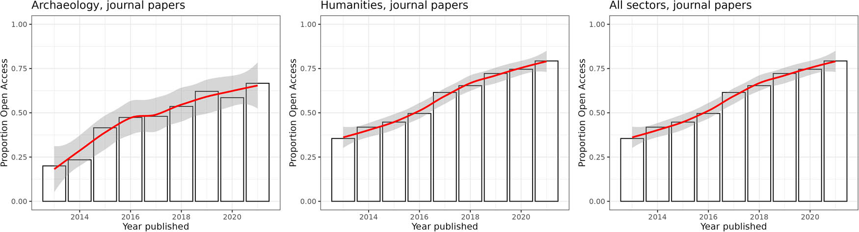 Figure 6 
                  Development of the combined proportion of Green and Gold OA publications across archaeology, the humanities and all research sectors in Norway from 2013 to 2021. LOESS curves with 95% confidence intervals are displayed.
               