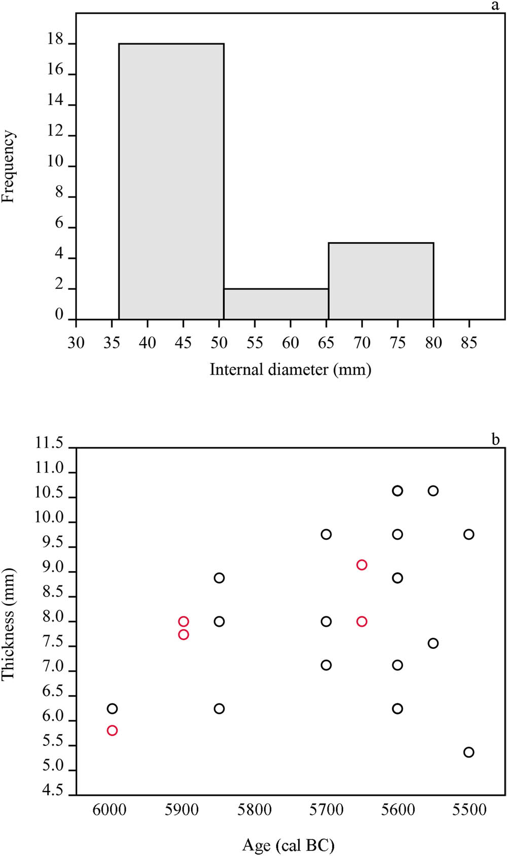 Figure 4 
                  (a) Graph showing the frequency of small, medium and large diameter bracelets within our assemblage and (b) graph showing the increase in thickness of the annulets through time. The Svinjarička Čuka examples are in black and Amzabegovo in red.
               