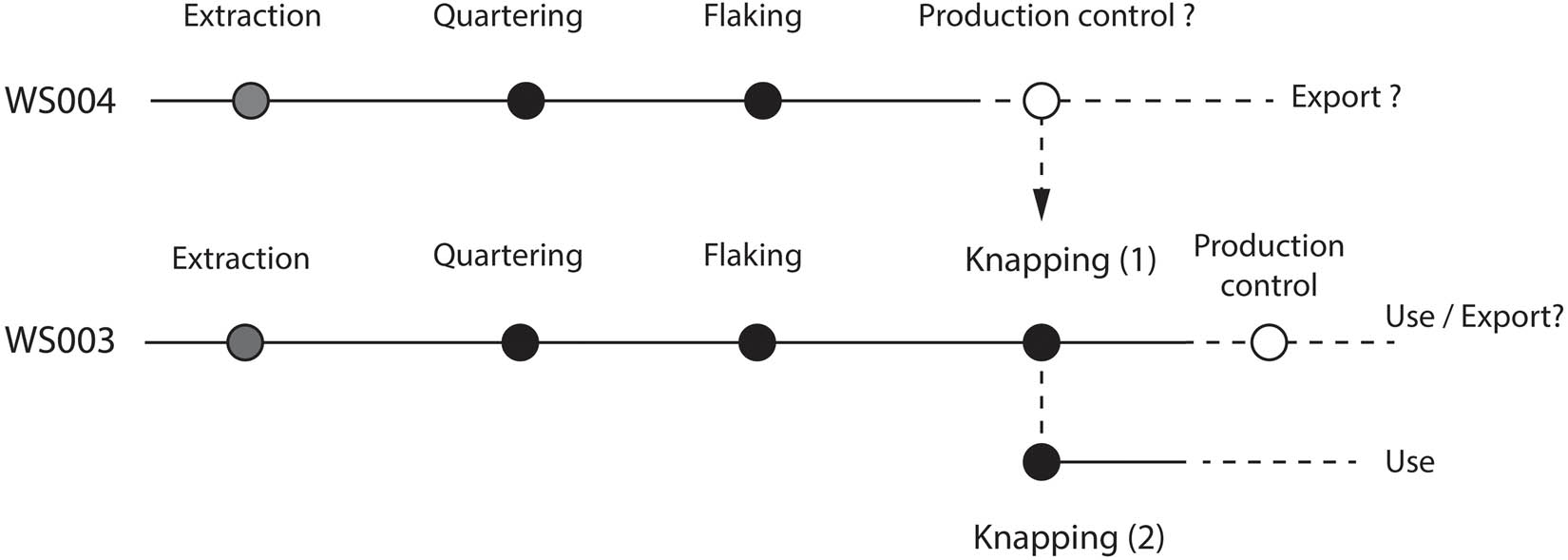 Figure 11 
               Summary of the general organization of the production in the factory including different chaîne opératoire steps at the two sites.
            