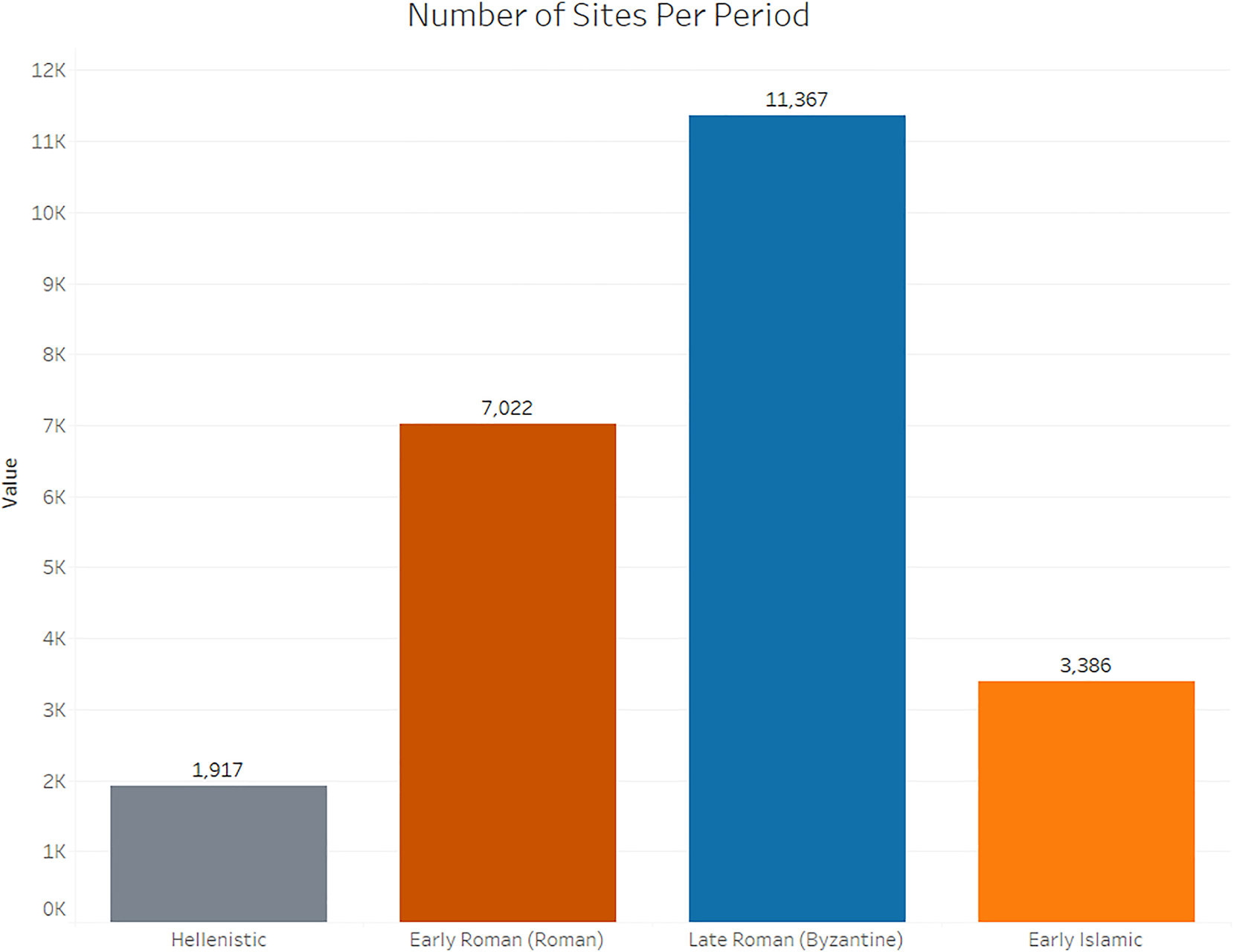 Figure 3:
The number of sites found in archaeological surveys in Israel attributed to the Hellenistic, Early Roman, Late Roman and the Early Islamic.