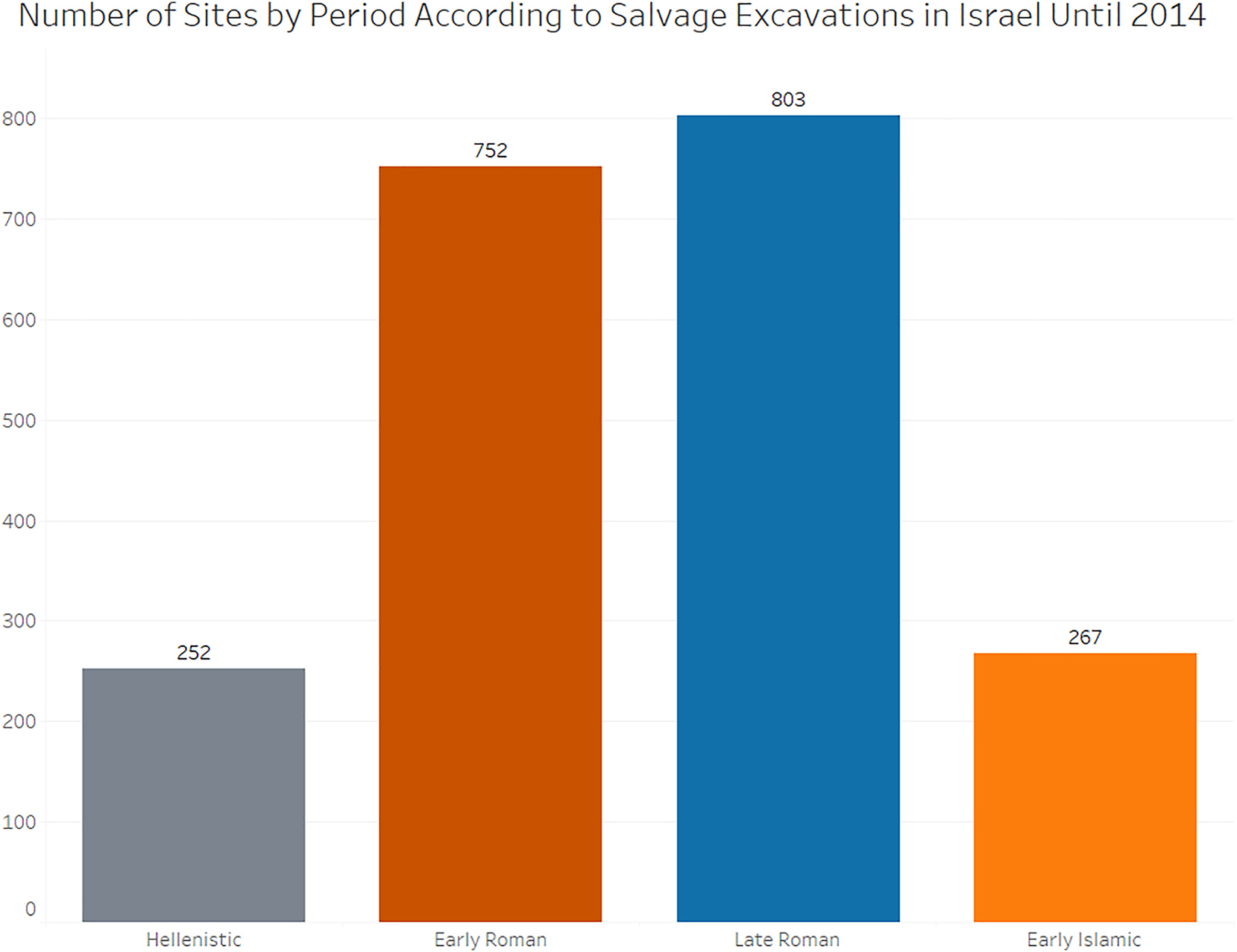 Figure 4:
The number of sites excavated in salvage excavations dated until 2014 attributed to the different periods.