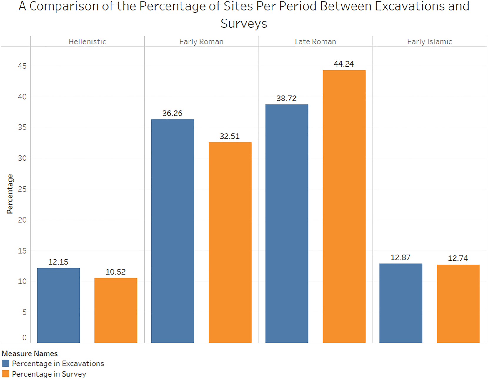 Figure 5:
A comparison of the percentage of sites found per period between salvage excavations and archaeological surveys in the centre and North of modern-day Israel.