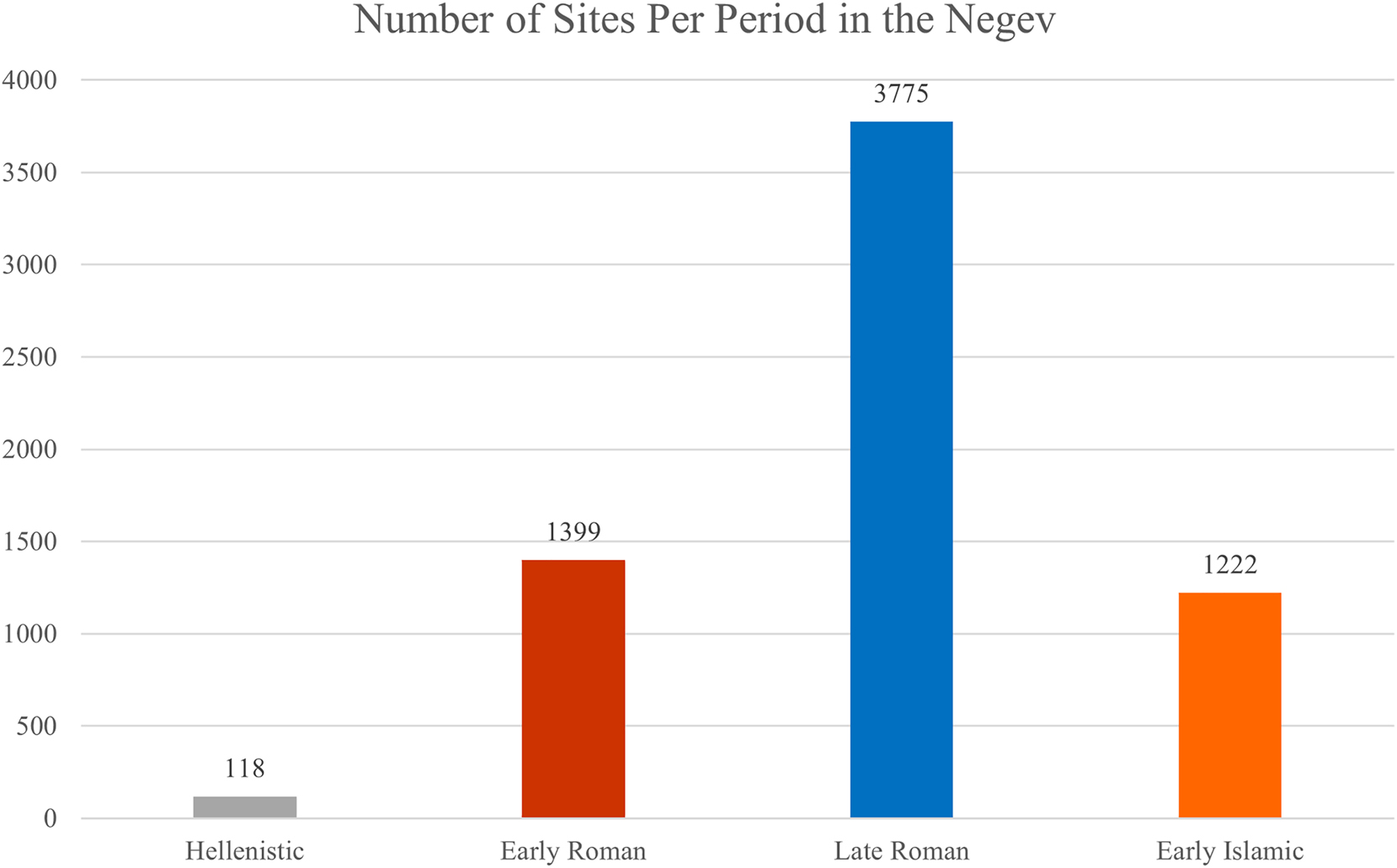 Figure 6:
A graph showing the number of survey sites showing human activity in the South of Israel from the Hellenistic to the Early Islamic period.