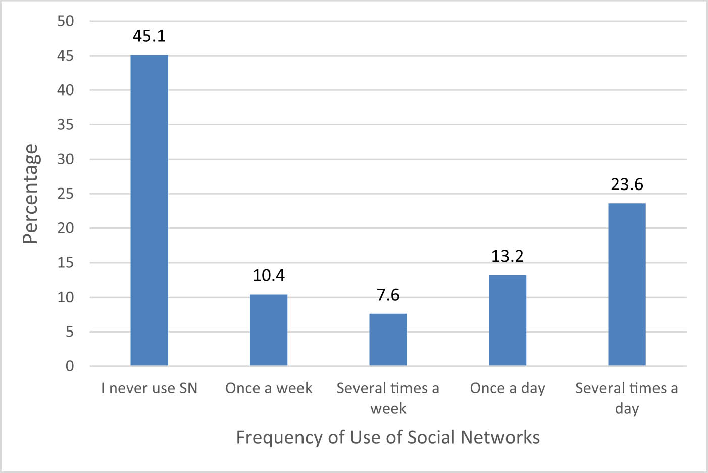 Figure 1
Frequency of use of social networks since the beginning of the COVID-19 pandemic.
