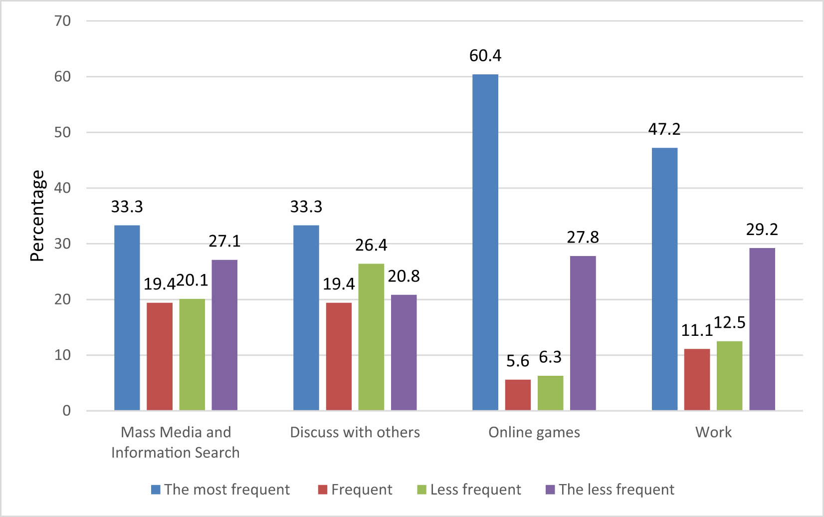 Figure 2
Primary aim of participants’ use of social networks since the beginning of the COVID-19 pandemic.