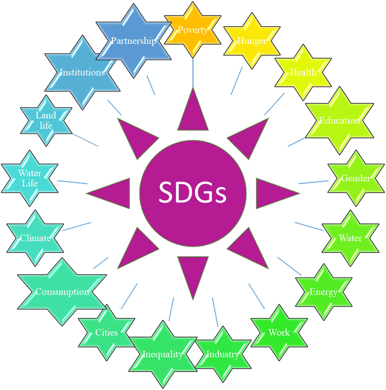 Figure 1
The 17 SDGs.