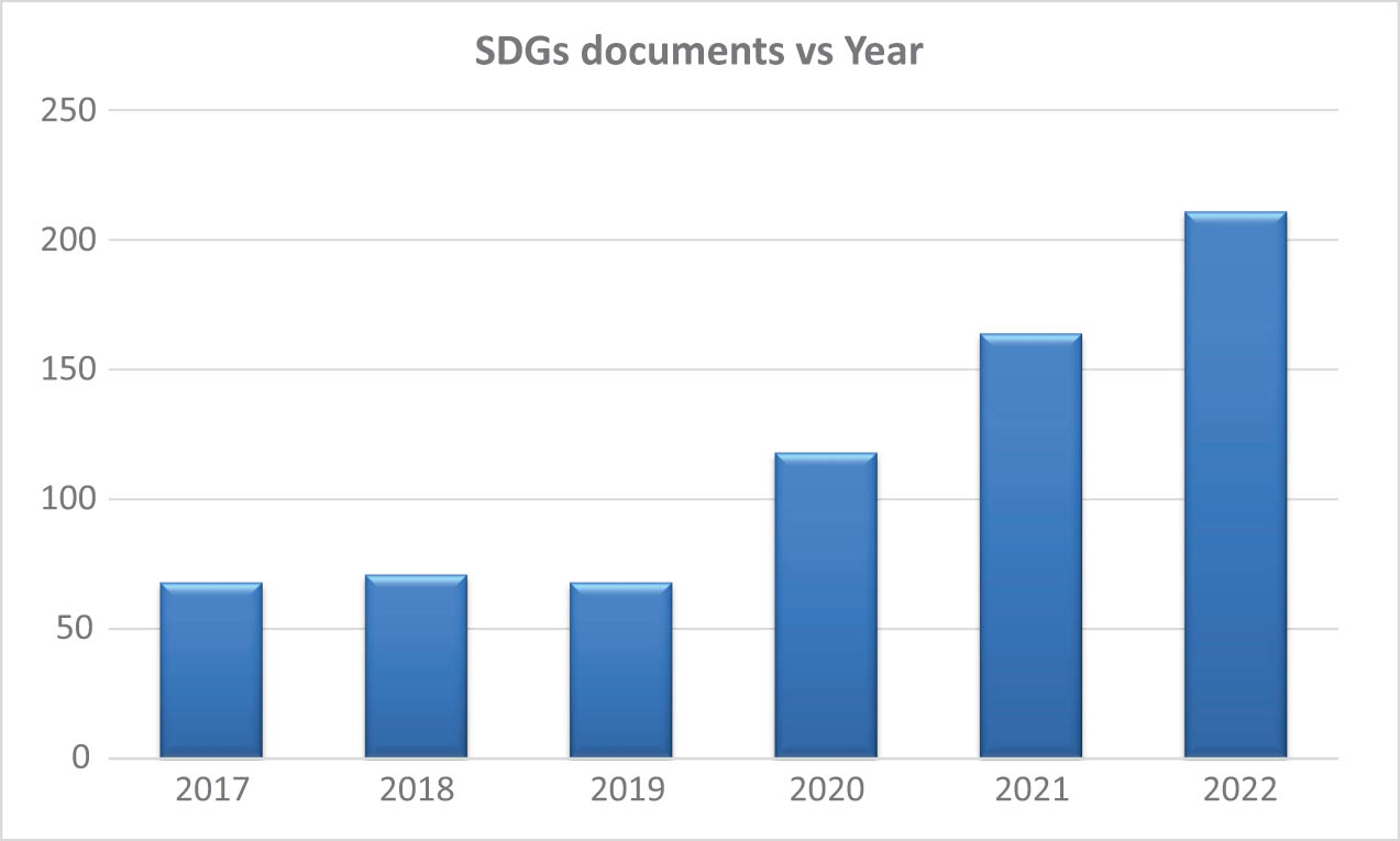 Figure 2
The total SDG documents published by researchers affiliated with Damascus University using Scopus and SciVal data.