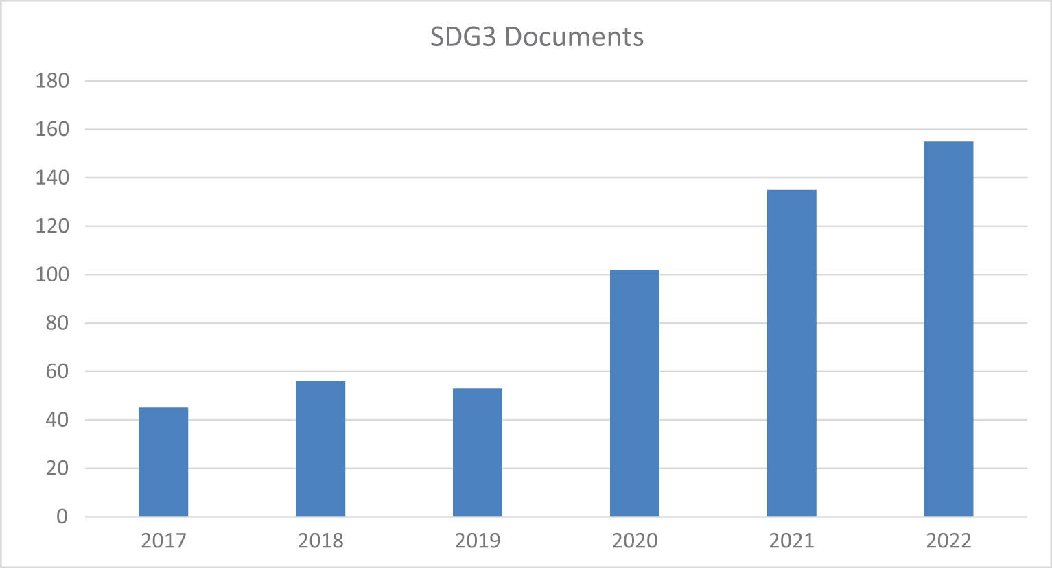 Figure 4
SDG-3 documents published by researchers from Damascus University from 2017 to 2022 for the 16 SDGs.