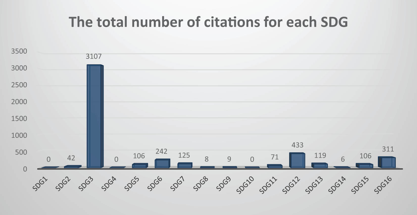 Figure 5
The citations of the SDG documents published by researchers from Damascus University from 2017 to 2022 for the 16 SDGs.