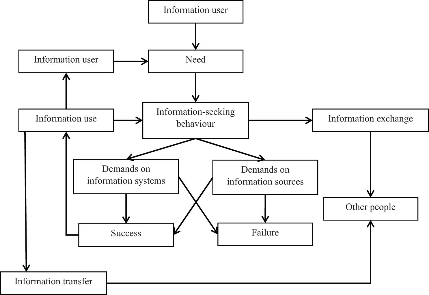 Figure 1
Wilson’s model of information behaviour. Source: Wilson (1999, p. 251).