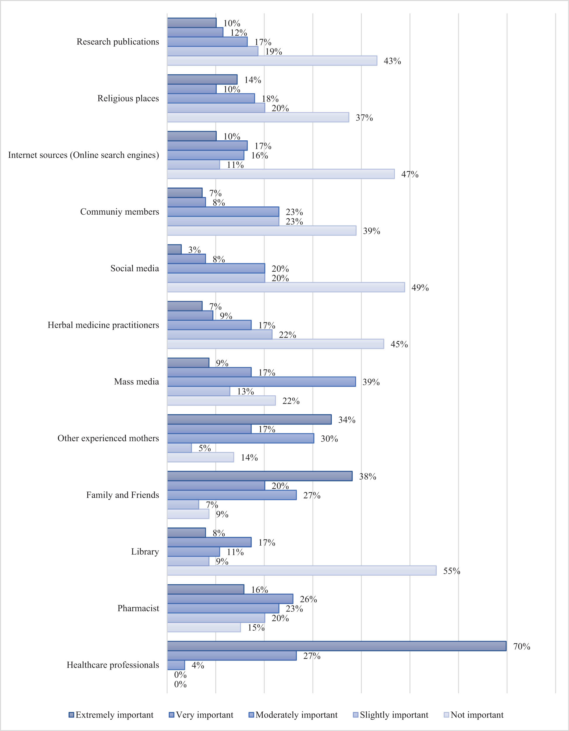 Figure 2
Level of importance of sources of information.