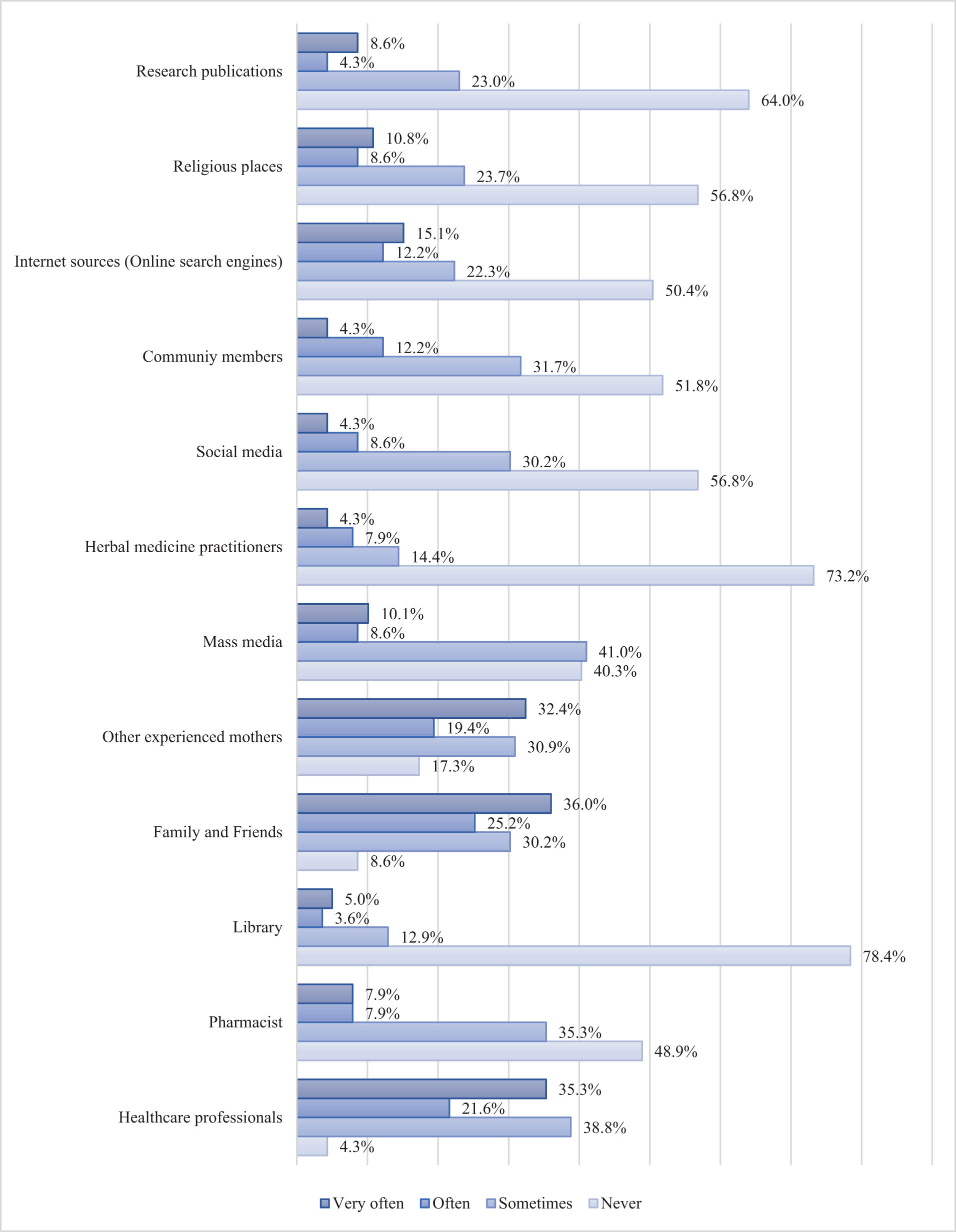 Figure 3
Frequency of usage of sources of information. Source: Field Data.