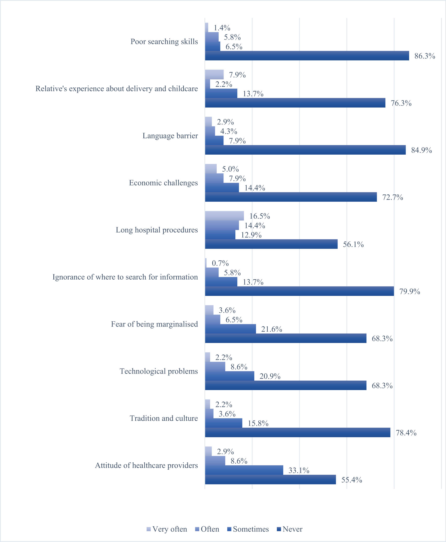 Figure 4
Frequency of barriers to health information seeking. Source: Field Data (2022).