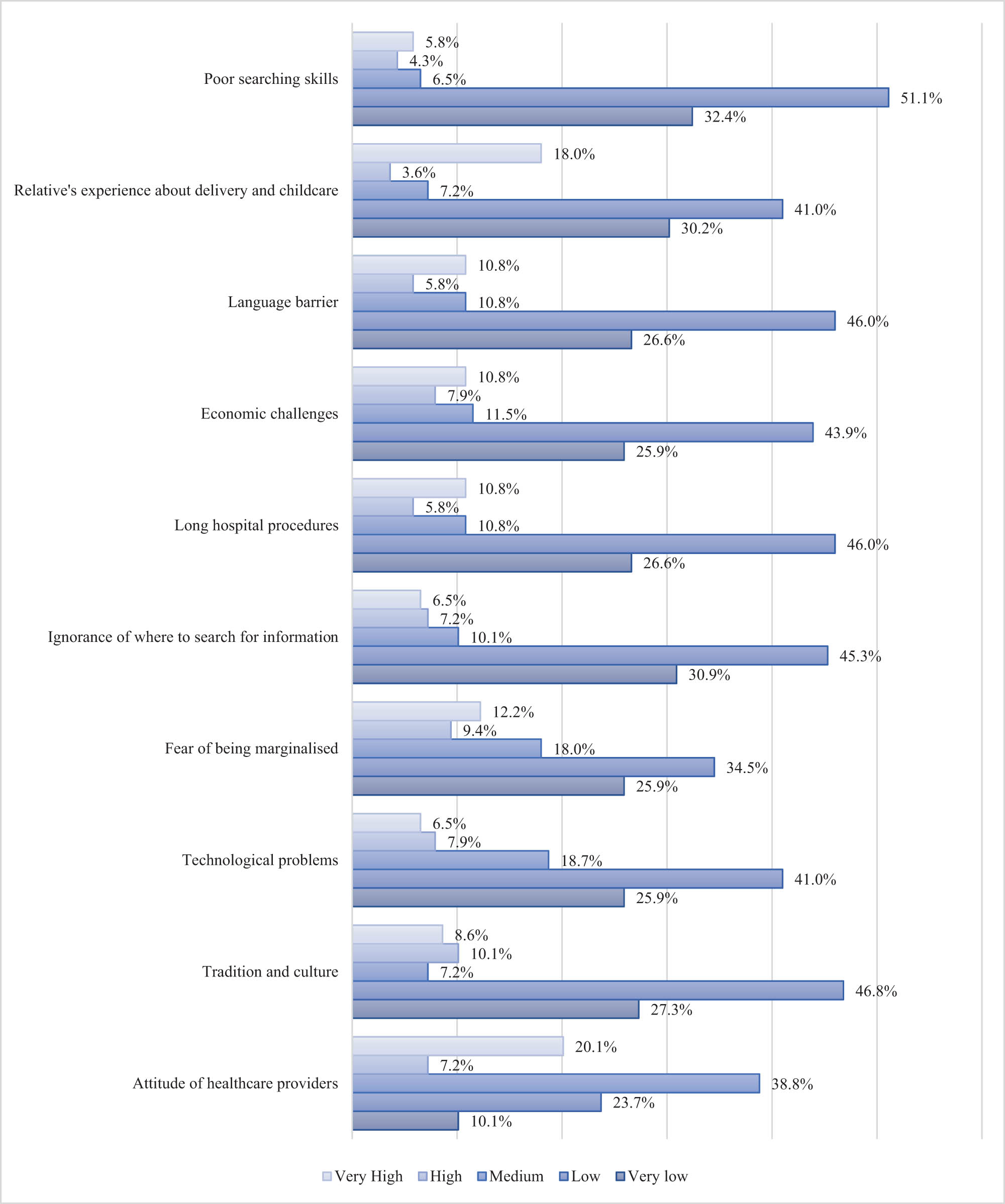 Figure 5
Impact of barriers to health information seeking. Source: Field Data (2022).