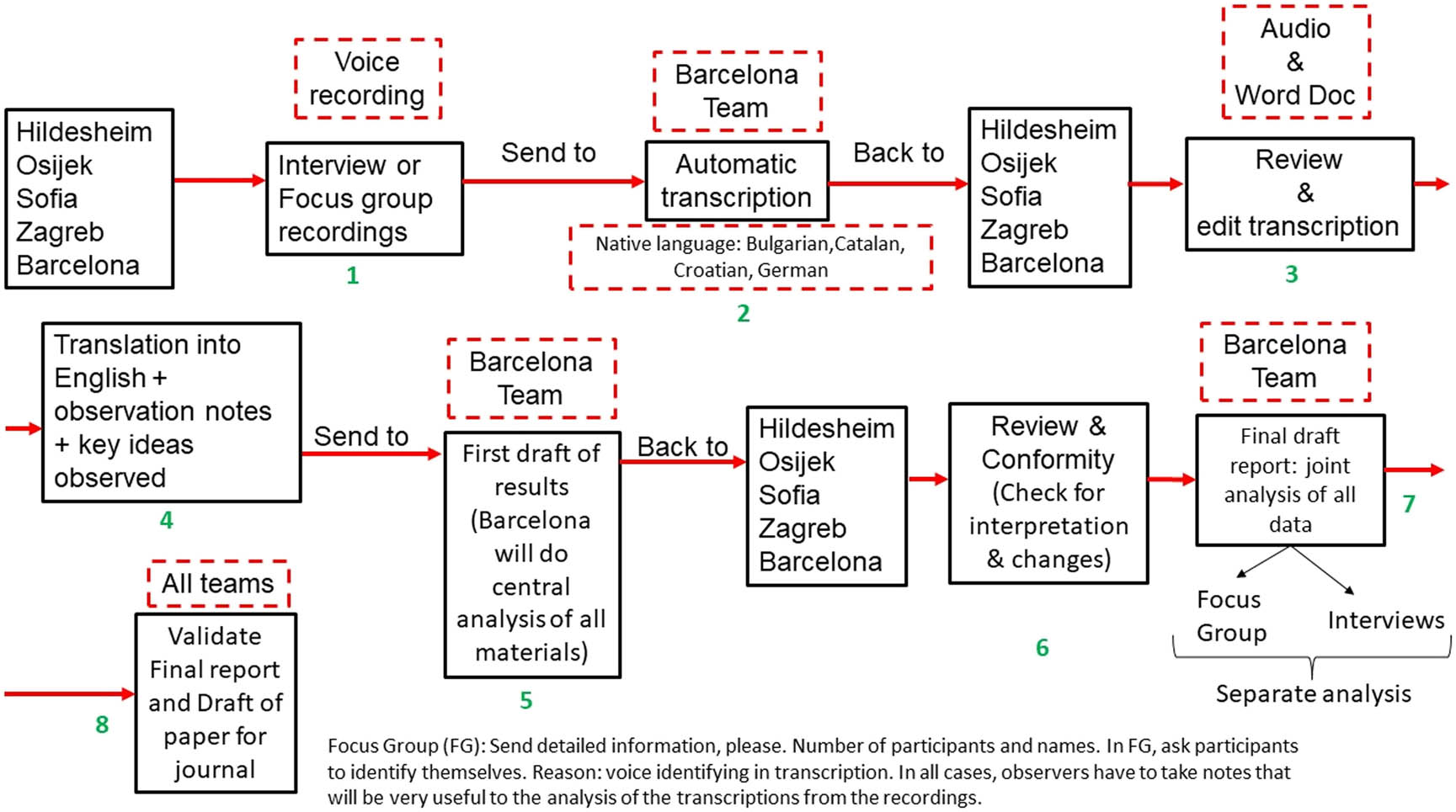 Figure 1
Methodological pathway to analyse data among partners.