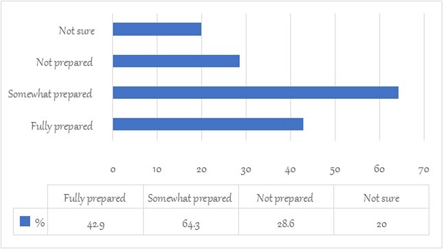 Figure 1
Effectiveness of LIS Curriculum in Preparing Graduates.
