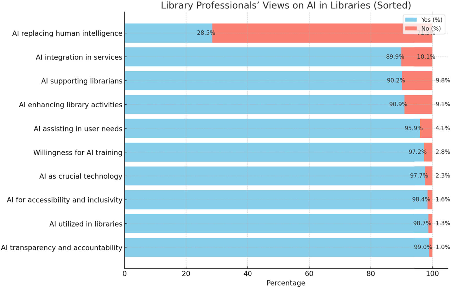 Figure 1 
               Library Professionals’ View on AI in Libraries.
            