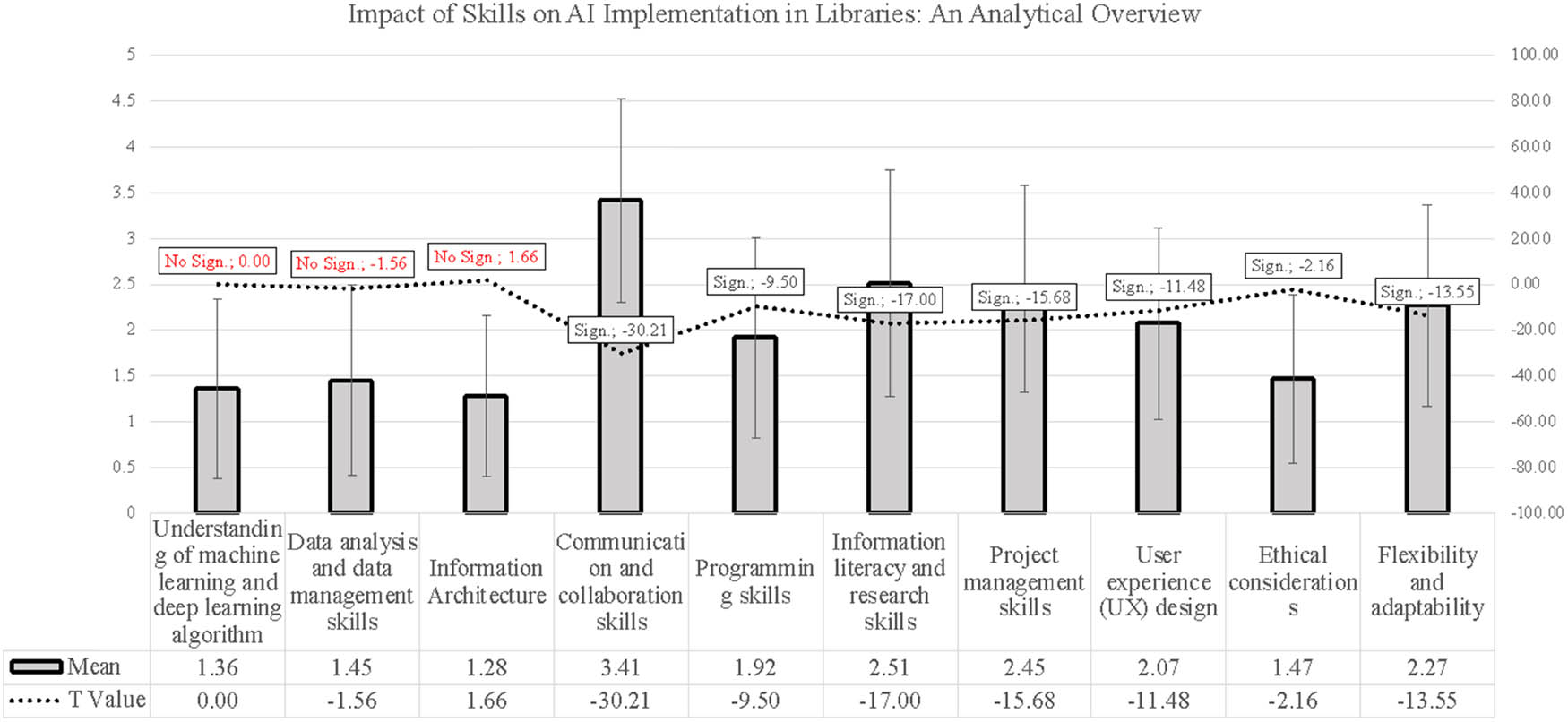 Figure 2 
               Impact of Skills on AI Implementation in Libraries.
            