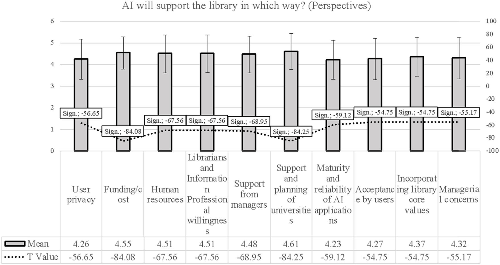 Figure 3 
               Which way will AI support the library? (Perspectives).
            