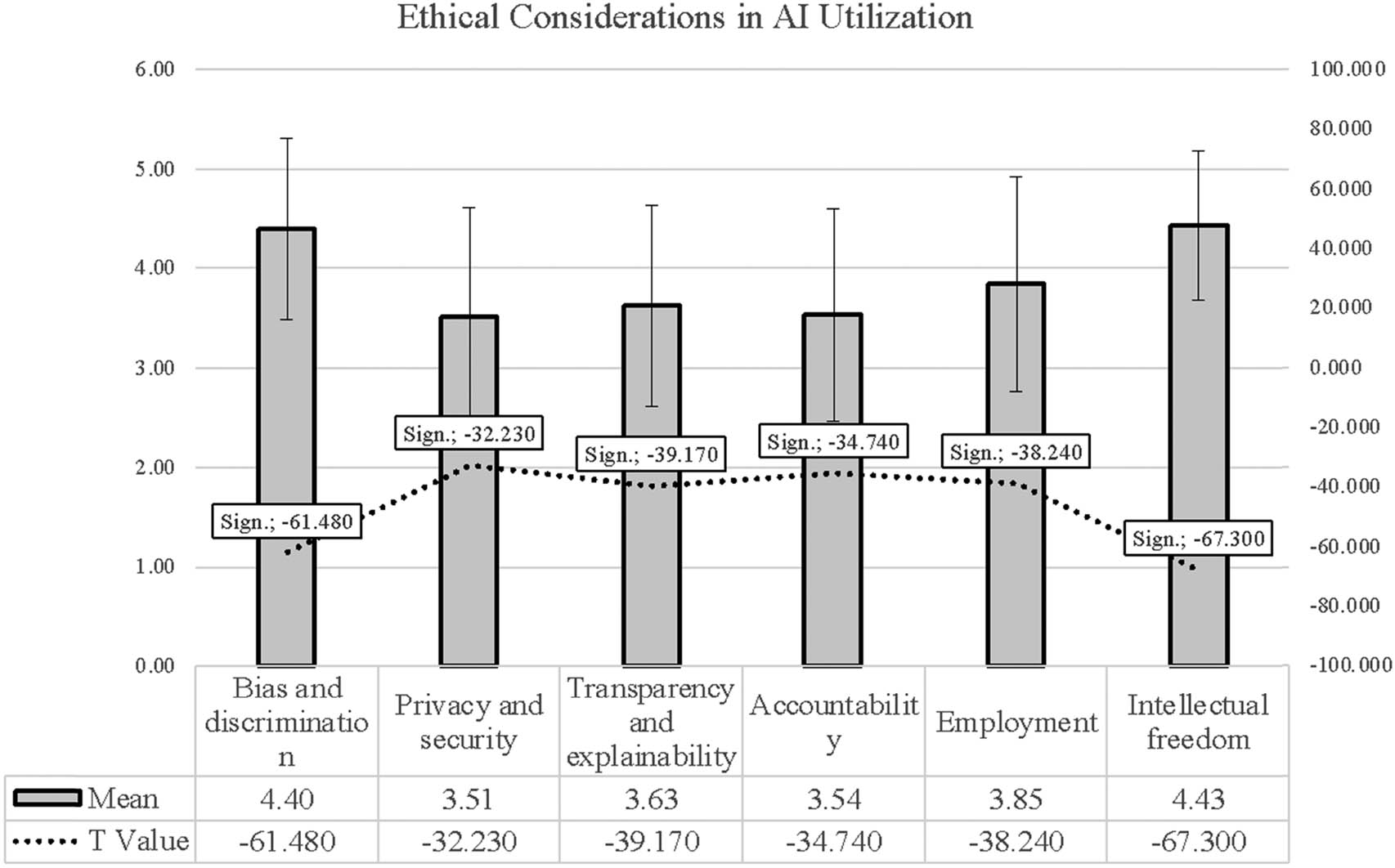 Figure 5 
               Exploring Ethical Dimensions of AI Utilisation.
            