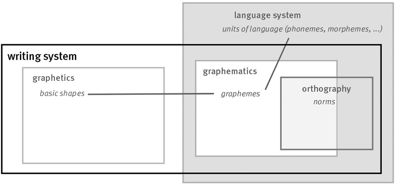 Figure 1 
               Multimodular model of writing systems.