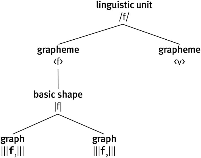 Figure 2 
               Hierarchy of units of writing systems illustrated by the graphematic representation of /f/ in German