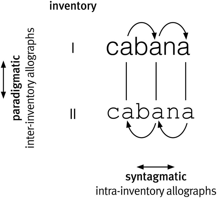 Figure 4 
                  Intrainventory and interinventory graphetic allographies.