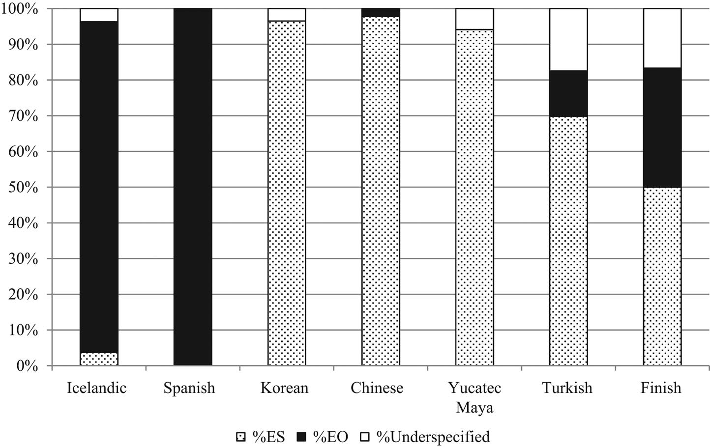 Figure 1 
                  Distribution of basic forms in sample (n = 435).
               