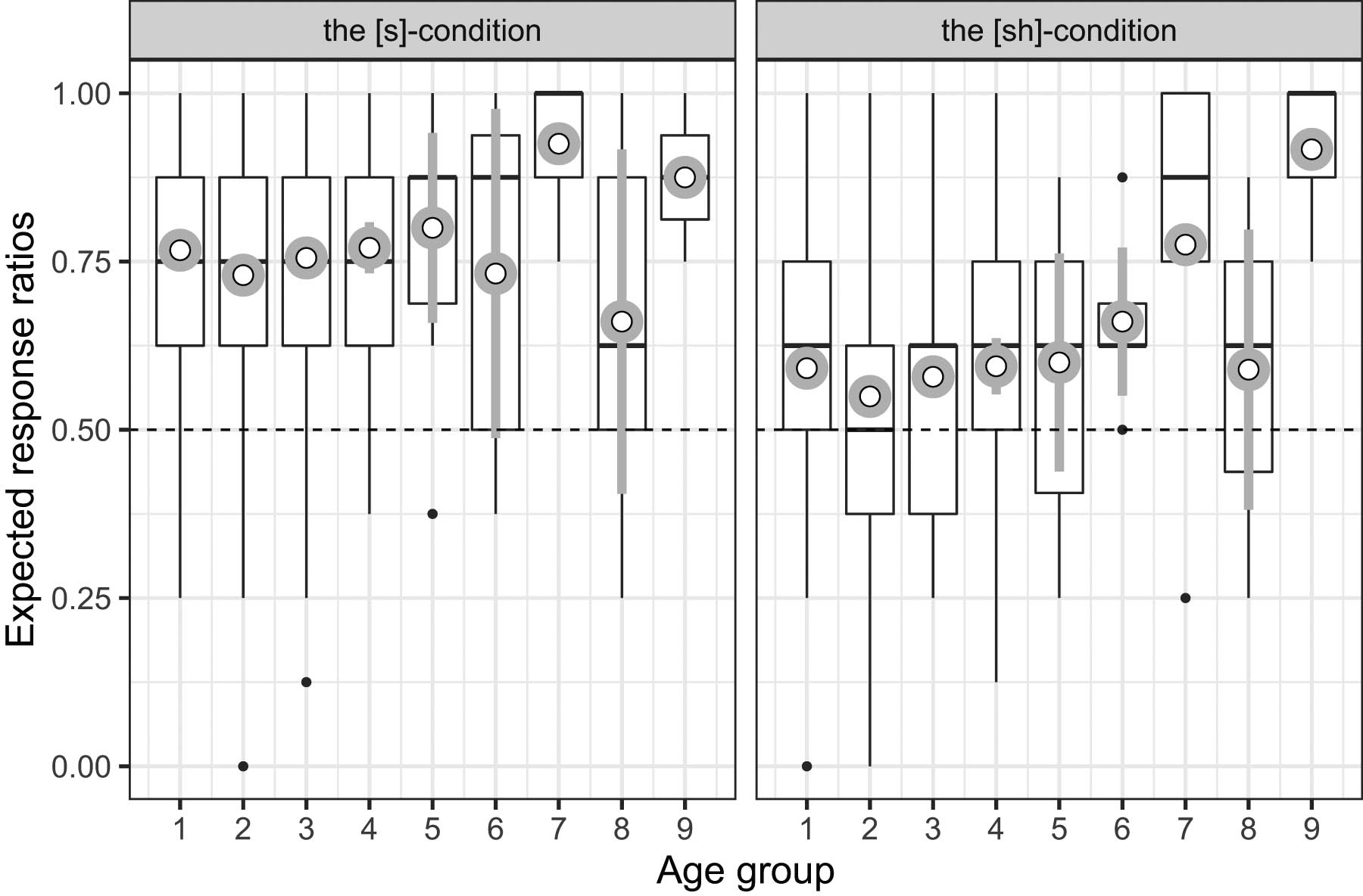 Figure 6 
                  The effects of age-groups on expected response ratios in the large data set. See Table 4 for which the age-group label corresponds to which age range.
               