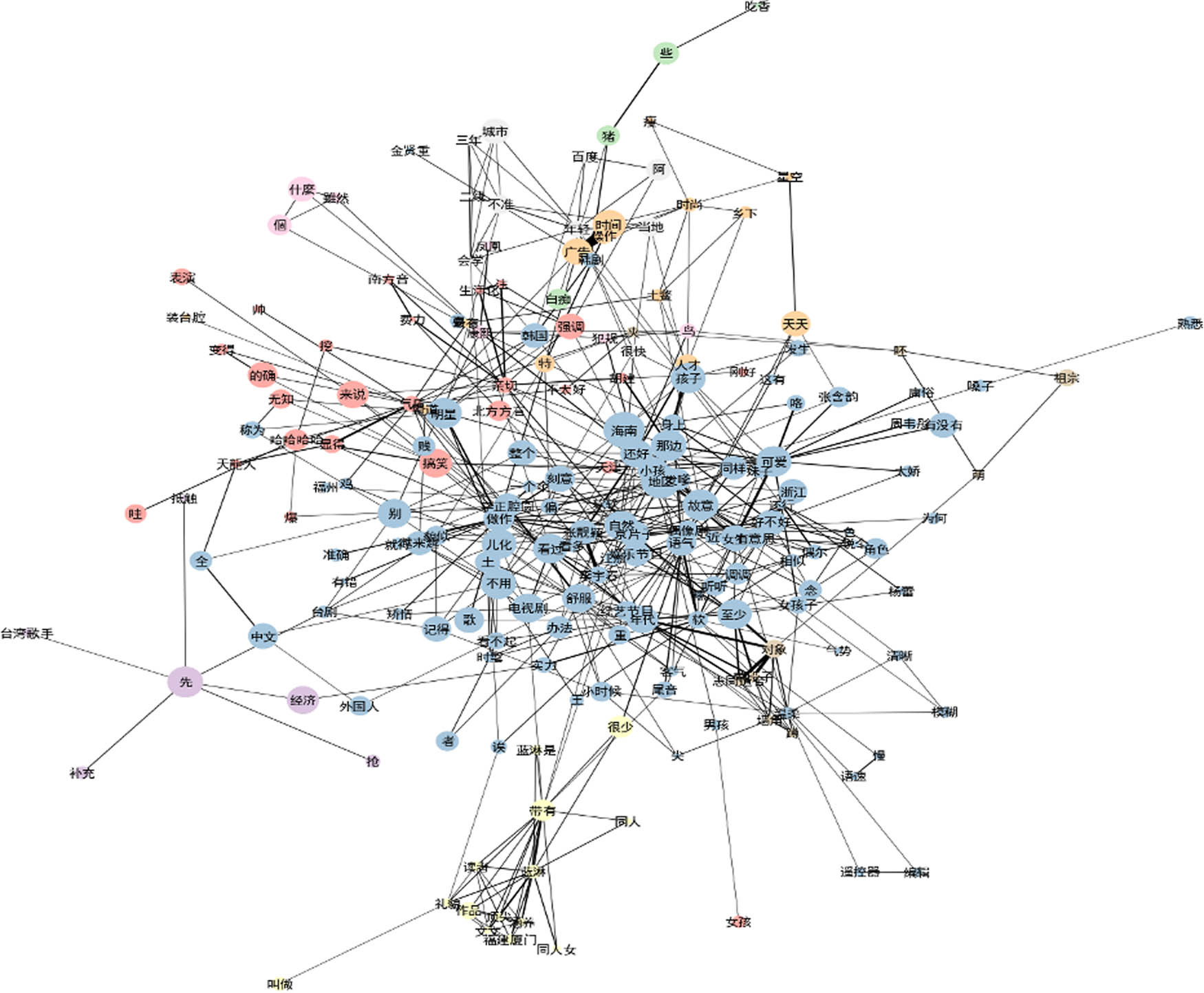 Figure 2 
               Unseeded results on network analysis.
            