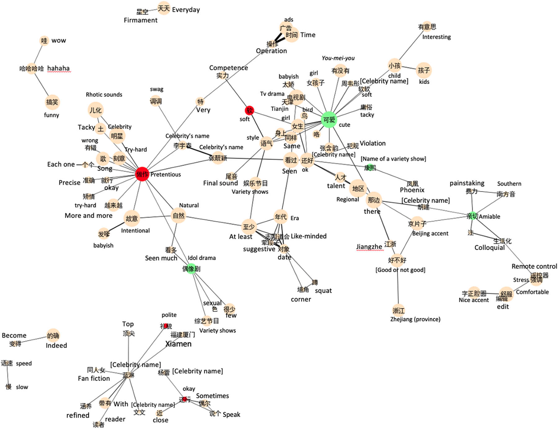 Figure 4 
               Seeded lexical network analysis with extended descriptors.
            