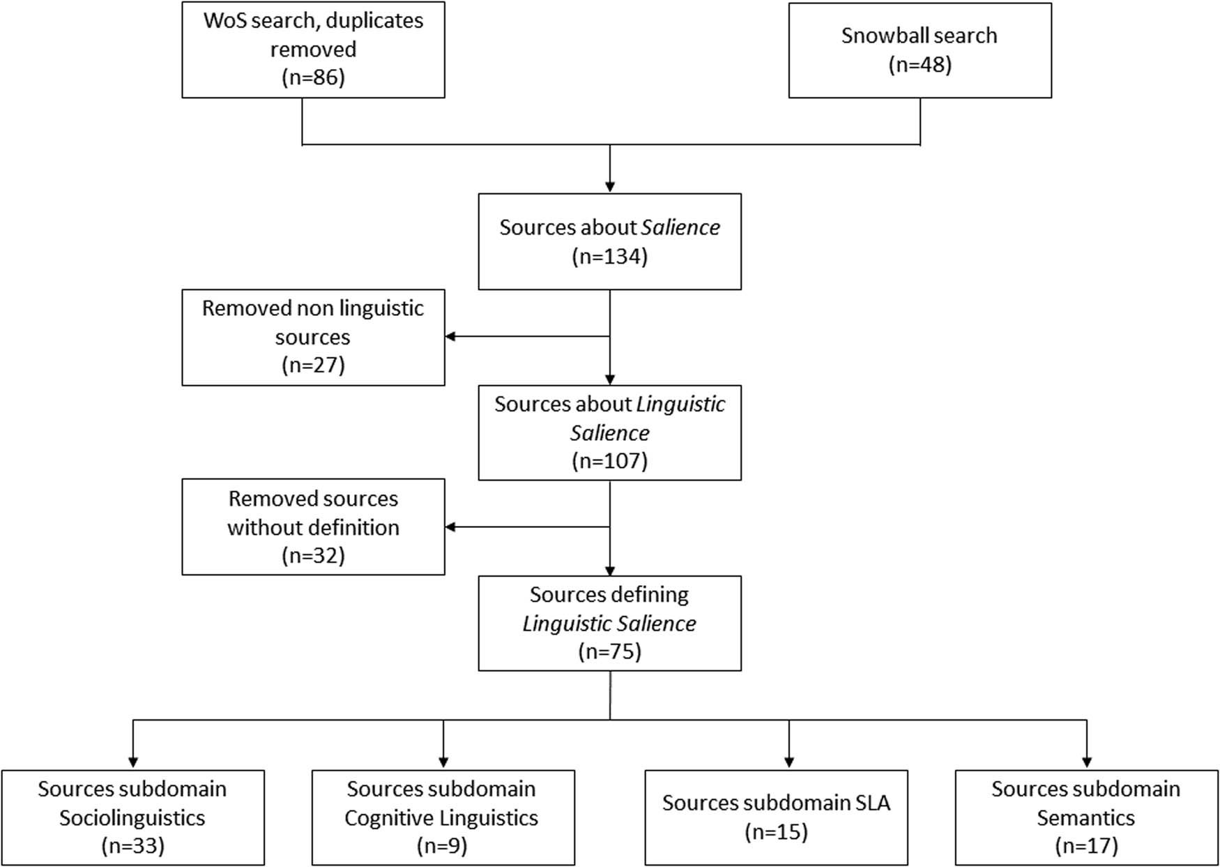 Figure 1
The selection of relevant literature.